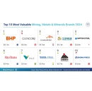 Striking gold: BHP overtakes Glencore as worlds most valuable Mining, Metals & Minerals brand