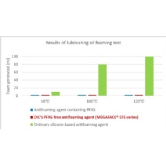 FIGURE 1: RESULTS OF TESTS TO MEASURE LUBRICATING OIL FOAMING