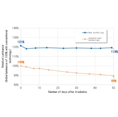 Graph 1. Toray scintillator panel illuminance changes from accelerated testing