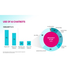 Use of AI chatbots  Deutsche Telekom