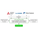 Asahi Kasei, Mitsui Chemicals, and Mitsubishi Chemical advance joint feasibility study on carbon neutrality of ethylene production facilities in western Japan