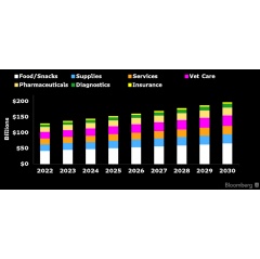 Figure 1: US Pet Industry May Approach $200 Billion by 2030

Source: Bloomberg Intelligence