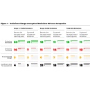 First-of-its-kind analysis of corporate disclosures shows food sector makes progress on reducing direct emissions but is slow to address supply chain emissions