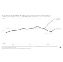 ONE reveals hidden trend: Without COVID-19 funding, global health spending fell to its lowest level in 13 years