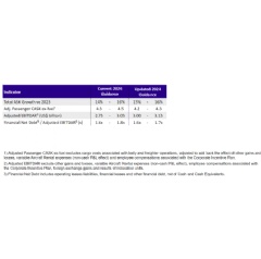 LATAM improves its guidance for 2024