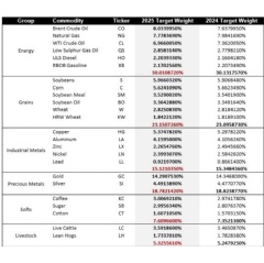 Target weights of all BCOM components and groups for 2025, as well as their comparative weights in 2024, are listed.