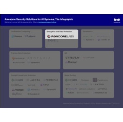 Infographic showing the top companies making security for AI systems from the Awesome list with IronCore Labs highlighted and other companies dimmed.