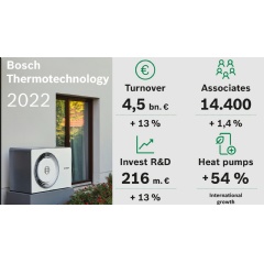Bosch Thermotechnology posts record sales revenues of 4.5 billion euros for 2022.

Reproduction for press purposes free of charge with credit Picture: Bosch