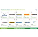 Michelin maintains reign as the worlds most valuable and strongest tyre brand for seventh year