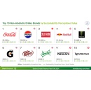 Coca-Cola and Pepsi lead the non-alcoholic beverage market