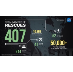 
NASAs Search and Rescue technologies enabled hundreds of lives saved in 2024.
NASA/Dave Ryan